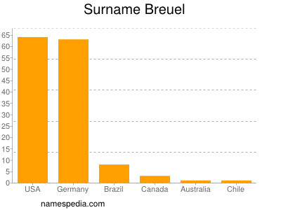 Surname Breuel