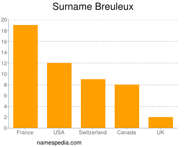 Surname Breuleux