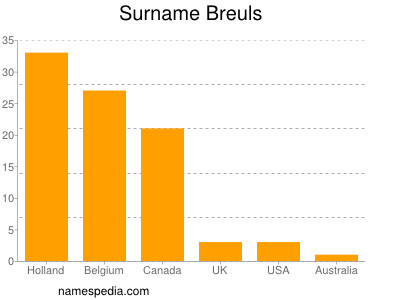 Surname Breuls