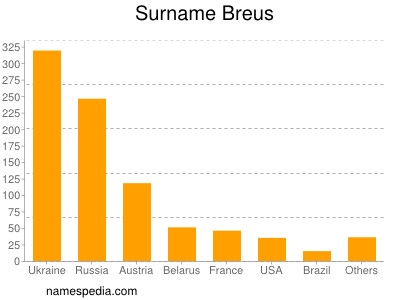 Surname Breus