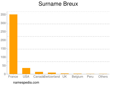 Surname Breux