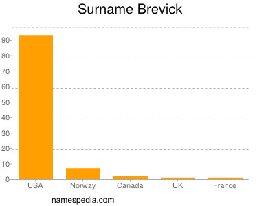Surname Brevick