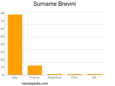 Surname Brevini