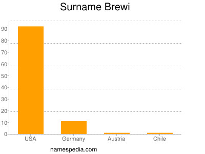 Surname Brewi