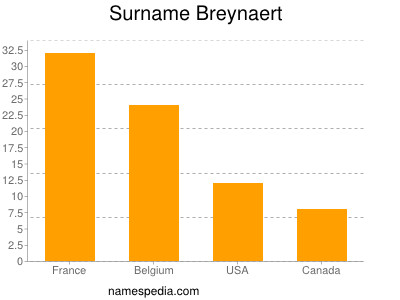 Surname Breynaert