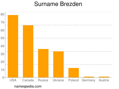 Surname Brezden