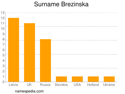 Surname Brezinska