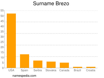 Surname Brezo