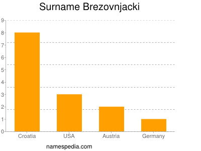 Surname Brezovnjacki