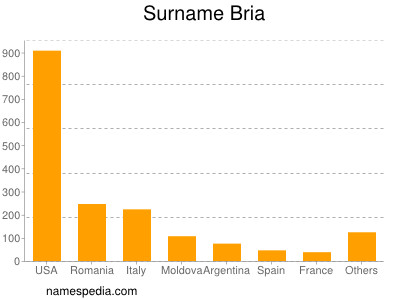 Surname Bria