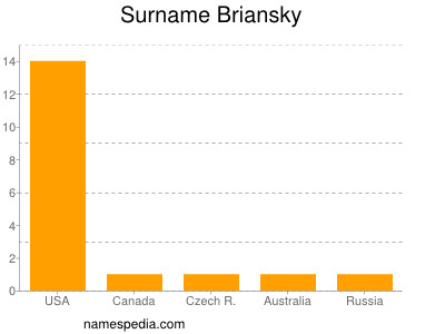Surname Briansky