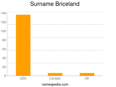Surname Briceland