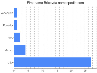 Given name Briceyda