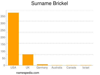 Surname Brickel