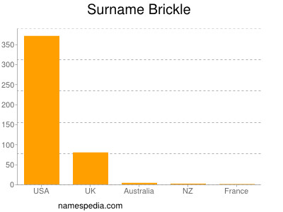 Surname Brickle