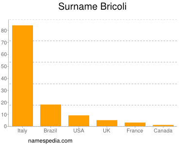Surname Bricoli