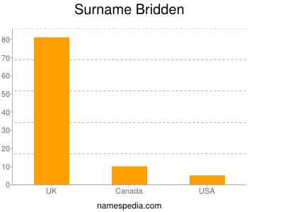Surname Bridden