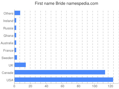 Given name Bride