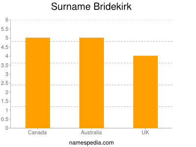 Surname Bridekirk