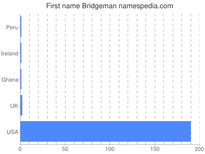 Given name Bridgeman
