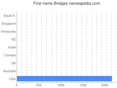 Given name Bridges