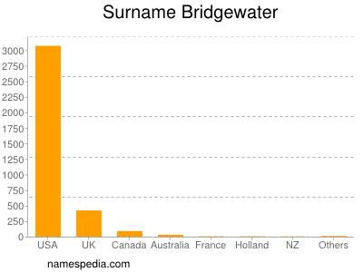 Surname Bridgewater