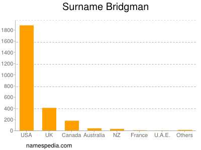 Surname Bridgman
