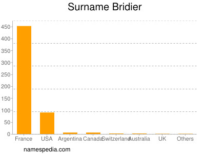 Surname Bridier
