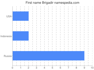 Given name Brigadir