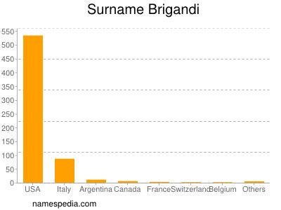 Surname Brigandi
