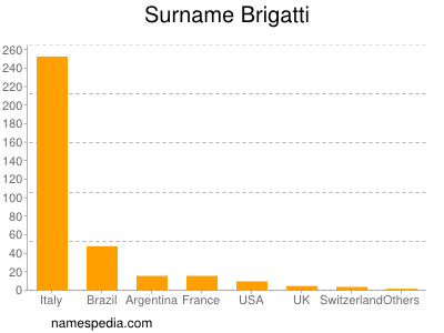 Surname Brigatti