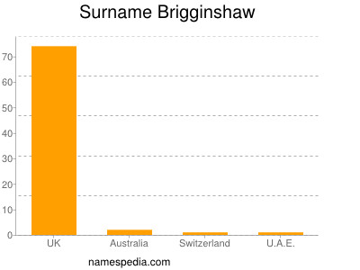 Surname Brigginshaw