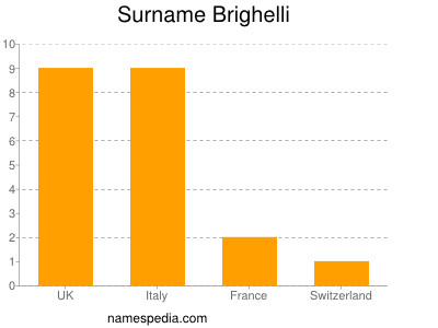Surname Brighelli