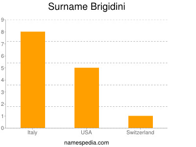 Surname Brigidini