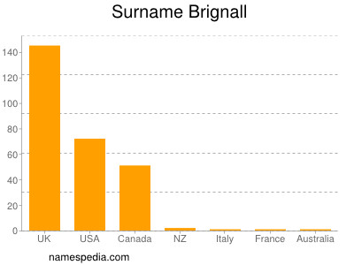 Surname Brignall