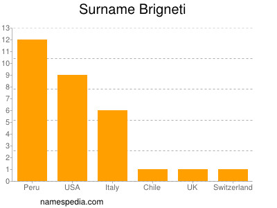 Surname Brigneti