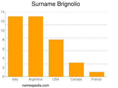 Surname Brignolio