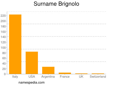 Surname Brignolo