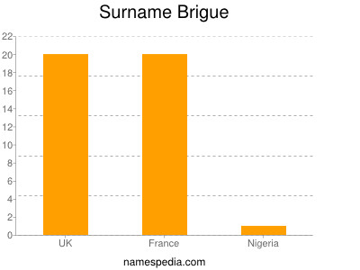 Surname Brigue