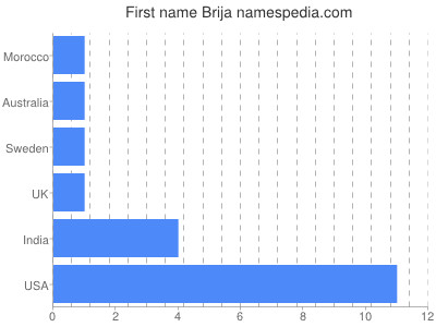 Given name Brija