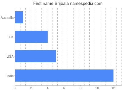 Given name Brijbala