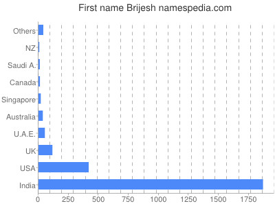 Given name Brijesh