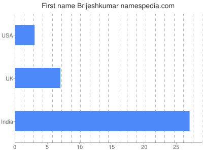 Given name Brijeshkumar