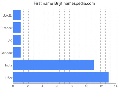 Given name Brijit