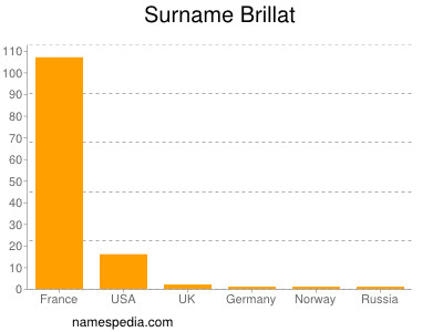 Surname Brillat