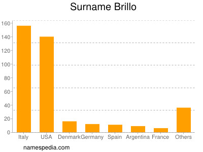 Surname Brillo