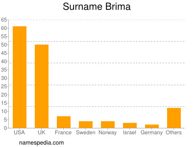 Surname Brima