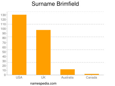 Surname Brimfield