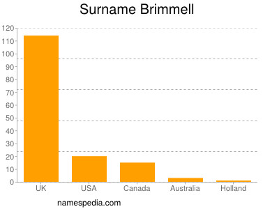 Surname Brimmell