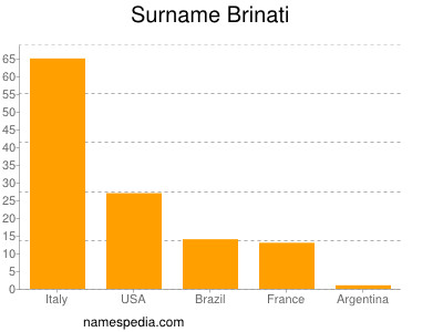 Surname Brinati
